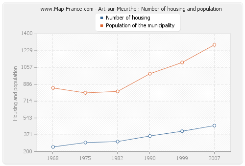 Art-sur-Meurthe : Number of housing and population
