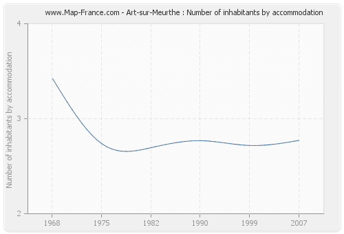 Art-sur-Meurthe : Number of inhabitants by accommodation