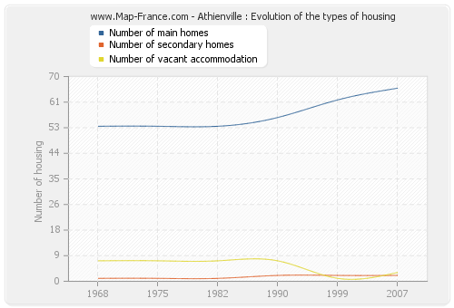 Athienville : Evolution of the types of housing