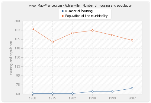 Athienville : Number of housing and population