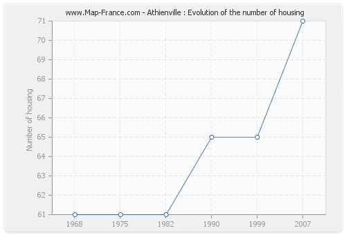 Athienville : Evolution of the number of housing