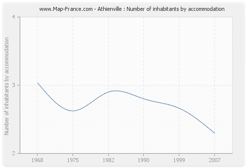 Athienville : Number of inhabitants by accommodation