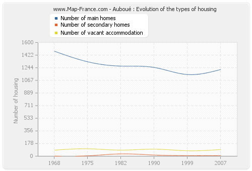 Auboué : Evolution of the types of housing