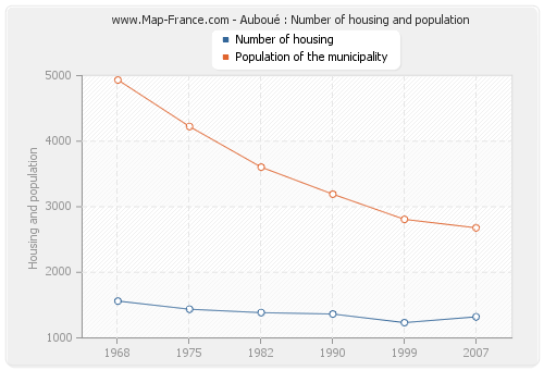 Auboué : Number of housing and population