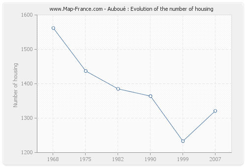 Auboué : Evolution of the number of housing