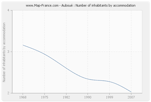 Auboué : Number of inhabitants by accommodation