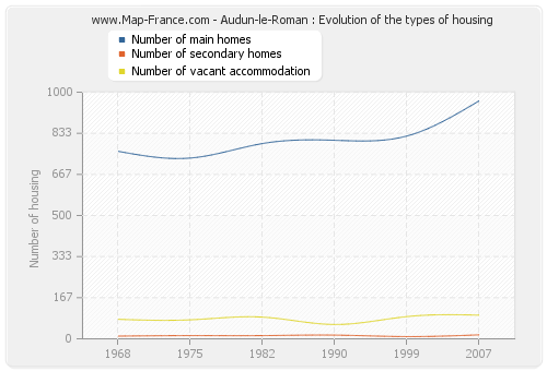 Audun-le-Roman : Evolution of the types of housing