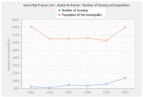 Audun-le-Roman : Number of housing and population