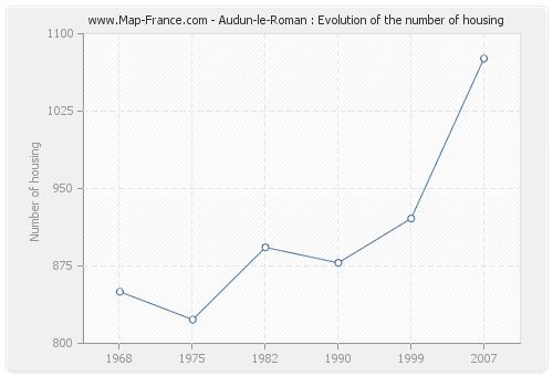 Audun-le-Roman : Evolution of the number of housing