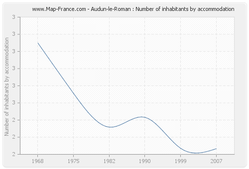 Audun-le-Roman : Number of inhabitants by accommodation