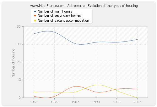 Autrepierre : Evolution of the types of housing