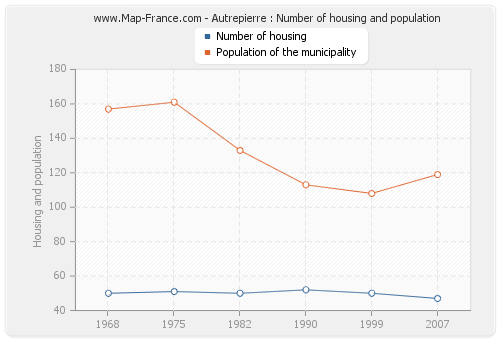 Autrepierre : Number of housing and population