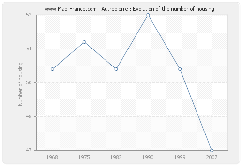 Autrepierre : Evolution of the number of housing