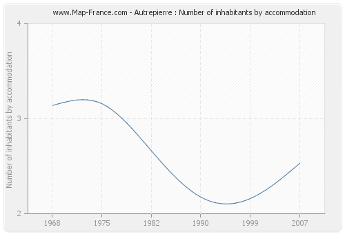 Autrepierre : Number of inhabitants by accommodation