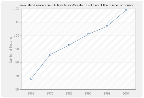 Autreville-sur-Moselle : Evolution of the number of housing