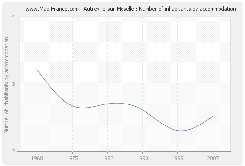 Autreville-sur-Moselle : Number of inhabitants by accommodation