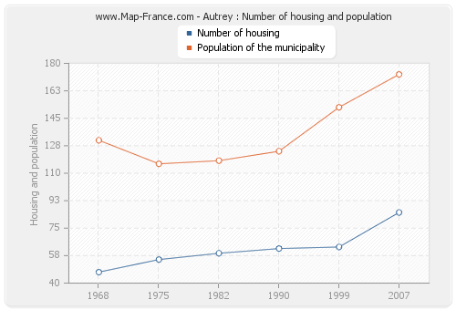 Autrey : Number of housing and population