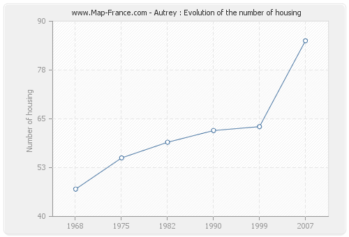 Autrey : Evolution of the number of housing