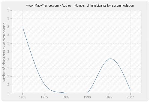 Autrey : Number of inhabitants by accommodation