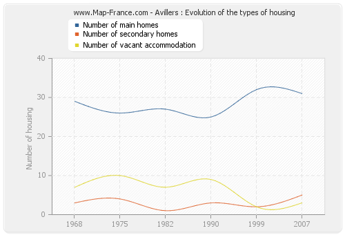 Avillers : Evolution of the types of housing