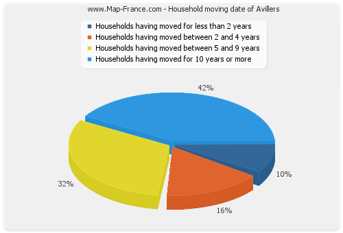 Household moving date of Avillers