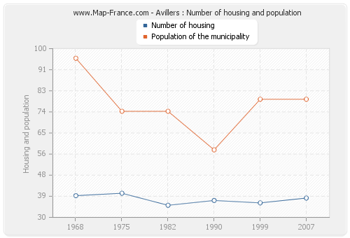 Avillers : Number of housing and population