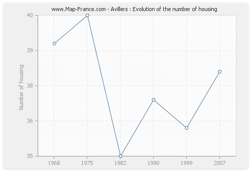 Avillers : Evolution of the number of housing