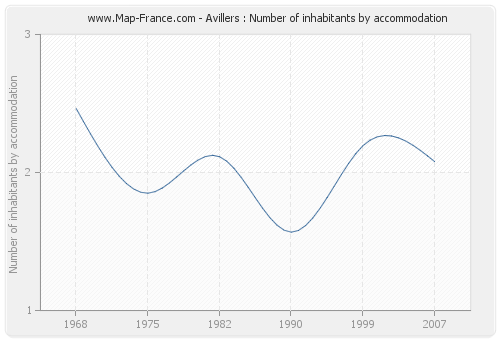 Avillers : Number of inhabitants by accommodation