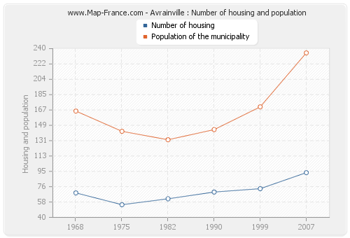 Avrainville : Number of housing and population