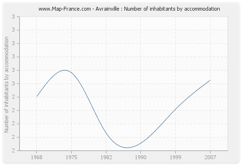 Avrainville : Number of inhabitants by accommodation