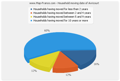 Household moving date of Avricourt