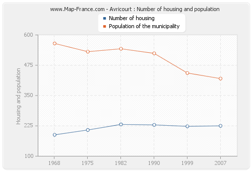 Avricourt : Number of housing and population