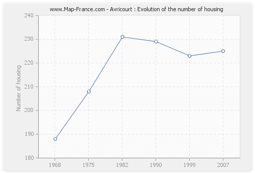 Avricourt : Evolution of the number of housing