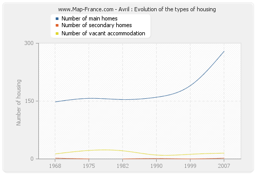 Avril : Evolution of the types of housing