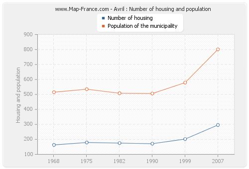 Avril : Number of housing and population