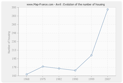 Avril : Evolution of the number of housing