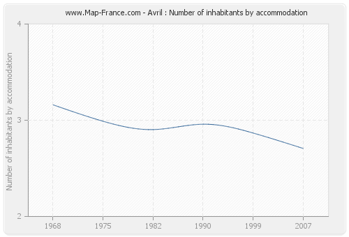 Avril : Number of inhabitants by accommodation