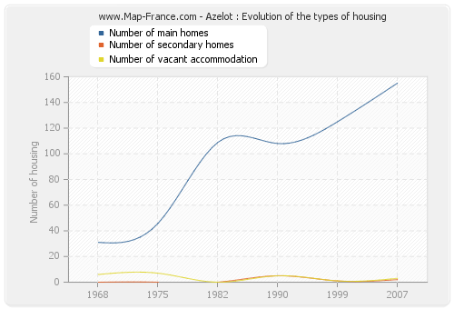 Azelot : Evolution of the types of housing