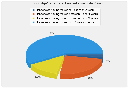 Household moving date of Azelot