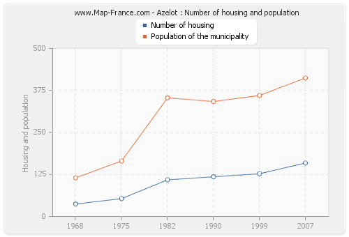 Azelot : Number of housing and population