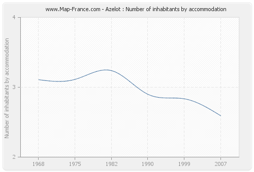 Azelot : Number of inhabitants by accommodation