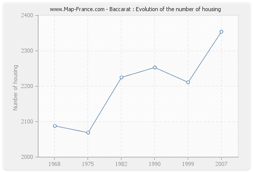 Baccarat : Evolution of the number of housing