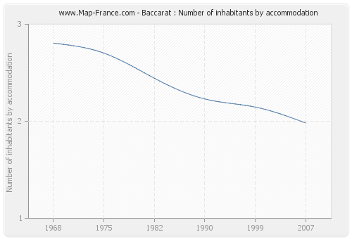 Baccarat : Number of inhabitants by accommodation