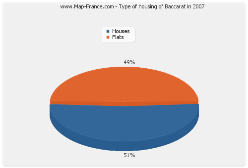 Type of housing of Baccarat in 2007