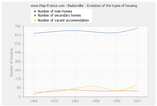 Badonviller : Evolution of the types of housing