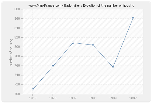 Badonviller : Evolution of the number of housing