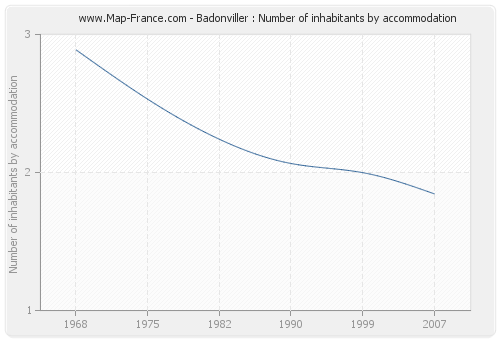 Badonviller : Number of inhabitants by accommodation