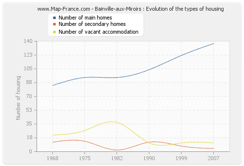 Bainville-aux-Miroirs : Evolution of the types of housing