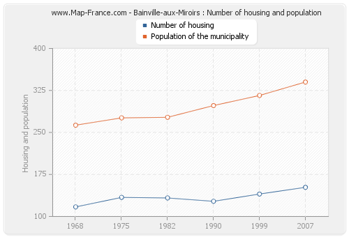 Bainville-aux-Miroirs : Number of housing and population