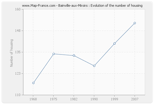 Bainville-aux-Miroirs : Evolution of the number of housing
